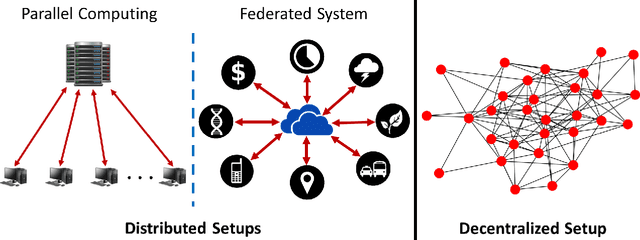 Figure 1 for Adversary-resilient Inference and Machine Learning: From Distributed to Decentralized