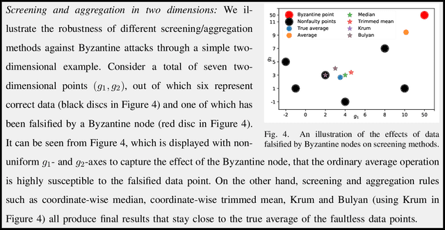 Figure 4 for Adversary-resilient Inference and Machine Learning: From Distributed to Decentralized