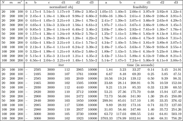 Figure 1 for A Fast Globally Linearly Convergent Algorithm for the Computation of Wasserstein Barycenters