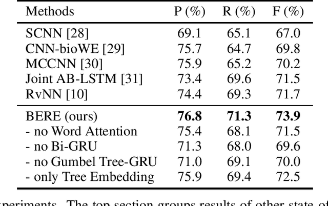 Figure 4 for BERE: An accurate distantly supervised biomedical entity relation extraction network