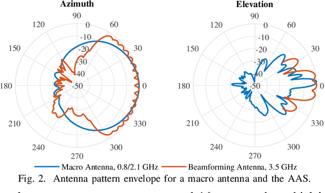 Figure 2 for 3.5 GHz Coverage Assessment with a 5G Testbed