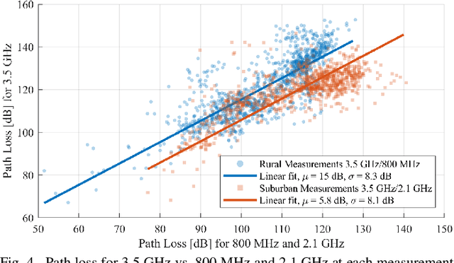 Figure 4 for 3.5 GHz Coverage Assessment with a 5G Testbed