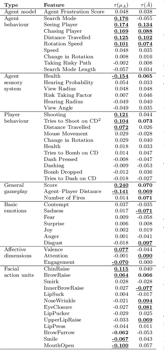 Figure 2 for I Feel I Feel You: A Theory of Mind Experiment in Games