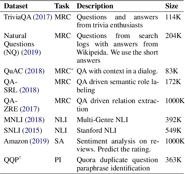Figure 1 for Robustly Optimized and Distilled Training for Natural Language Understanding