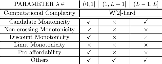 Figure 2 for Indivisible Participatory Budgeting under Weak Rankings
