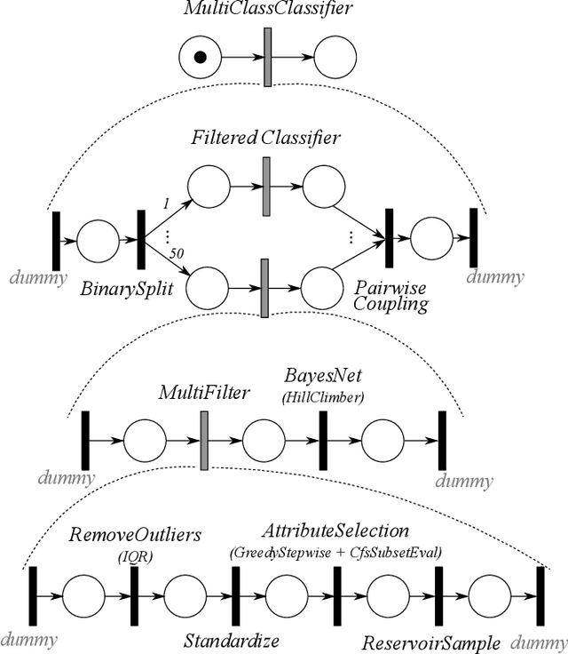 Figure 2 for Automatic composition and optimisation of multicomponent predictive systems