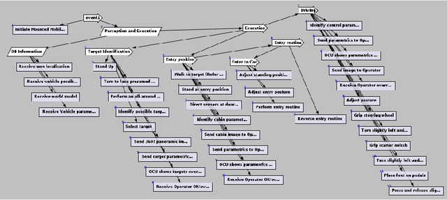 Figure 3 for Estimating the Probability of Meeting a Deadline in Hierarchical Plans