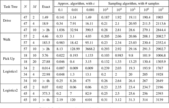 Figure 4 for Estimating the Probability of Meeting a Deadline in Hierarchical Plans