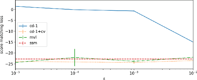 Figure 4 for A Wasserstein Minimum Velocity Approach to Learning Unnormalized Models