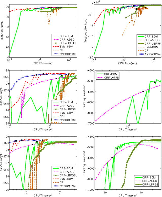 Figure 2 for An Empirical Evaluation of Sequence-Tagging Trainers
