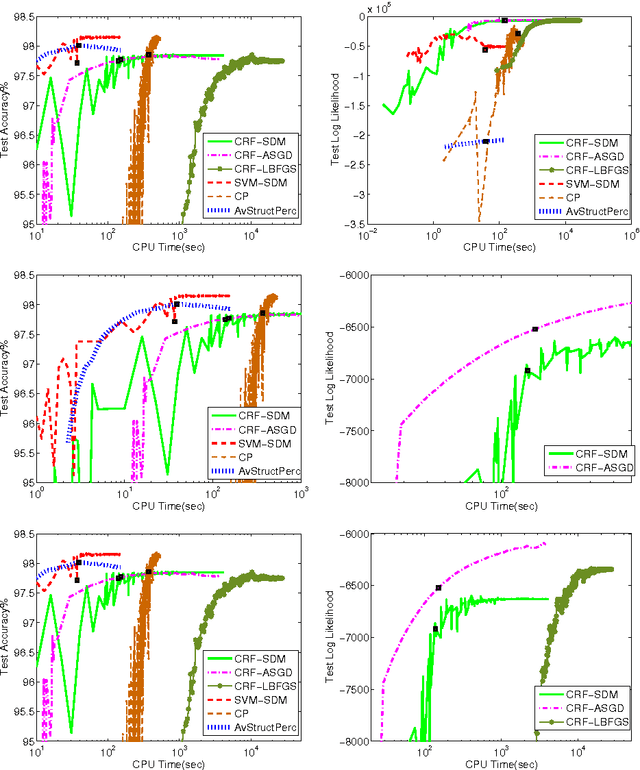 Figure 4 for An Empirical Evaluation of Sequence-Tagging Trainers