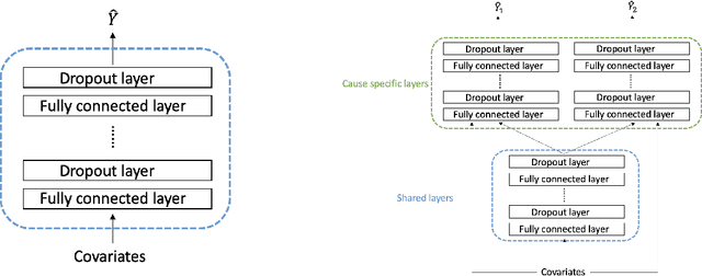 Figure 1 for DeepCENT: Prediction of Censored Event Time via Deep Learning