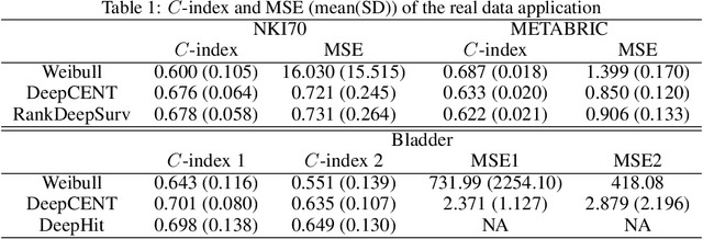 Figure 2 for DeepCENT: Prediction of Censored Event Time via Deep Learning