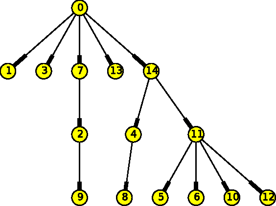 Figure 1 for Parallel Implementation of Efficient Search Schemes for the Inference of Cancer Progression Models