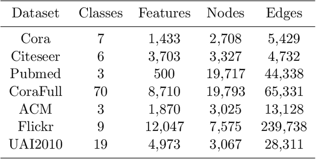 Figure 2 for Select and Calibrate the Low-confidence: Dual-Channel Consistency based Graph Convolutional Networks