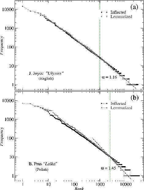 Figure 3 for Linguistic complexity: English vs. Polish, text vs. corpus
