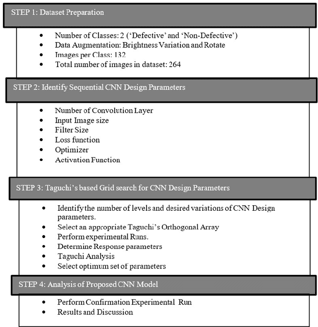 Figure 1 for Taguchi based Design of Sequential Convolution Neural Network for Classification of Defective Fasteners
