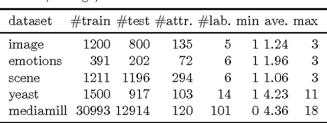 Figure 2 for Consistent Multilabel Ranking through Univariate Losses
