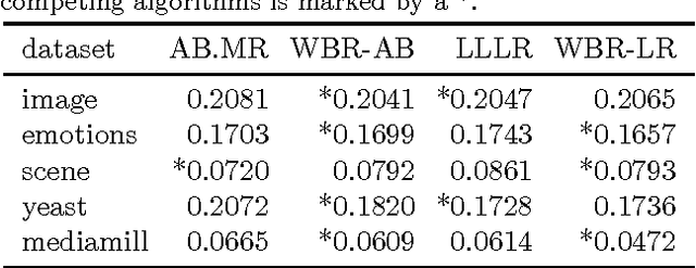 Figure 3 for Consistent Multilabel Ranking through Univariate Losses