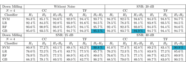 Figure 2 for Chatter Diagnosis in Milling Using Supervised Learning and Topological Features Vector