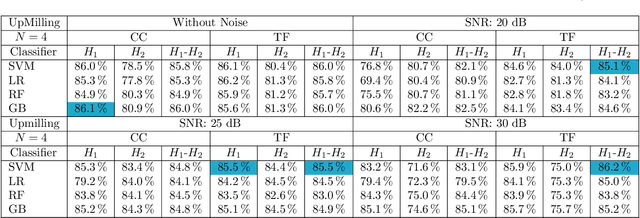 Figure 4 for Chatter Diagnosis in Milling Using Supervised Learning and Topological Features Vector