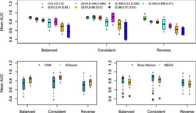 Figure 4 for Investigating the Robustness of Artificial Intelligent Algorithms with Mixture Experiments