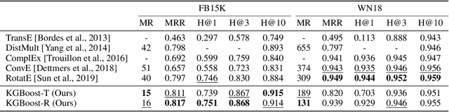 Figure 4 for KGBoost: A Classification-based Knowledge Base Completion Method with Negative Sampling