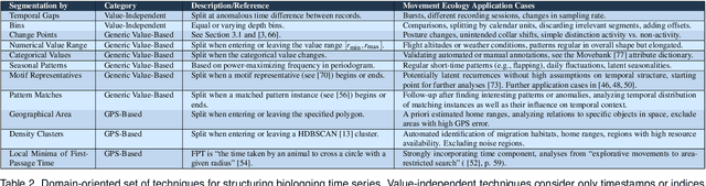 Figure 2 for MultiSegVA: Using Visual Analytics to Segment Biologging Time Series on Multiple Scales