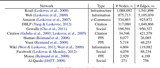 Figure 3 for The Intrinsic Scale of Networks is Small