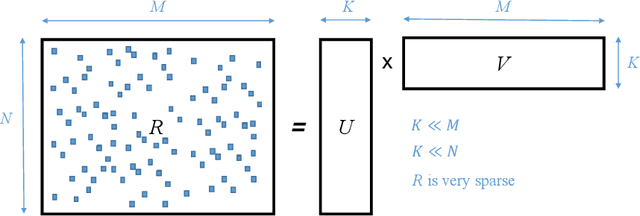Figure 1 for SMURFF: a High-Performance Framework for Matrix Factorization
