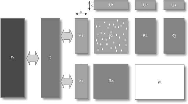 Figure 2 for SMURFF: a High-Performance Framework for Matrix Factorization