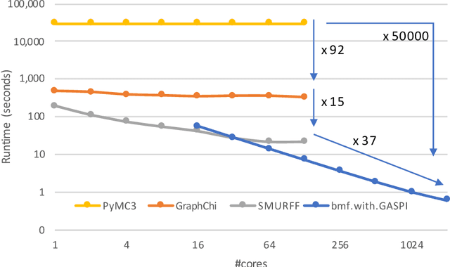 Figure 3 for SMURFF: a High-Performance Framework for Matrix Factorization
