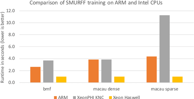 Figure 4 for SMURFF: a High-Performance Framework for Matrix Factorization