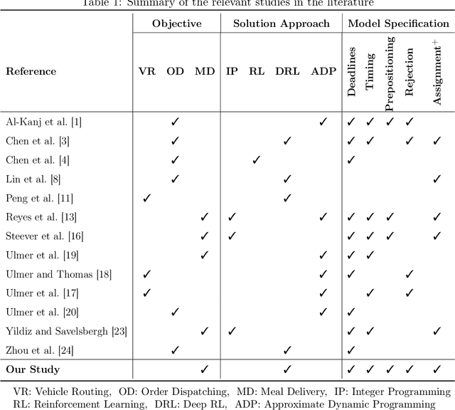Figure 1 for A Deep Reinforcement Learning Approach for the Meal Delivery Problem