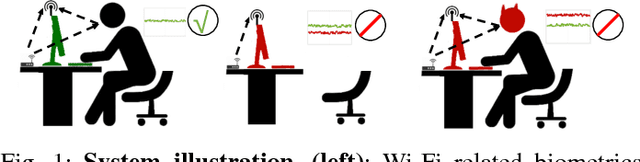 Figure 1 for Continuous User Authentication by Contactless Wireless Sensing