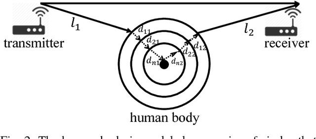 Figure 4 for Continuous User Authentication by Contactless Wireless Sensing