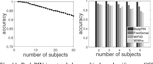 Figure 3 for Continuous User Authentication by Contactless Wireless Sensing