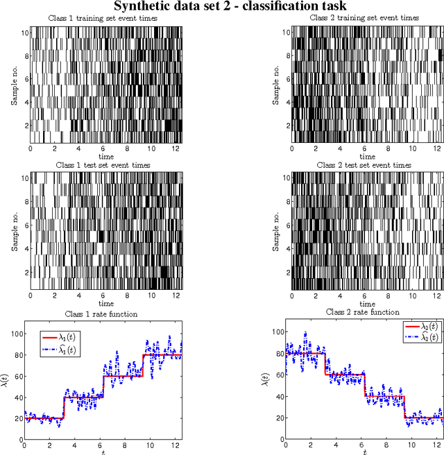 Figure 2 for Classification and clustering for observations of event time data using non-homogeneous Poisson process models