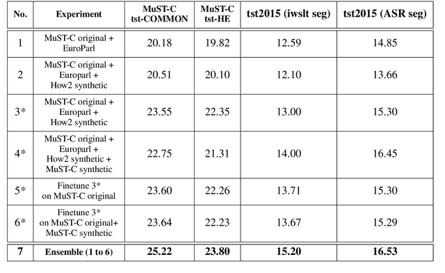 Figure 3 for ON-TRAC Consortium for End-to-End and Simultaneous Speech Translation Challenge Tasks at IWSLT 2020