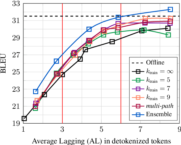Figure 4 for ON-TRAC Consortium for End-to-End and Simultaneous Speech Translation Challenge Tasks at IWSLT 2020