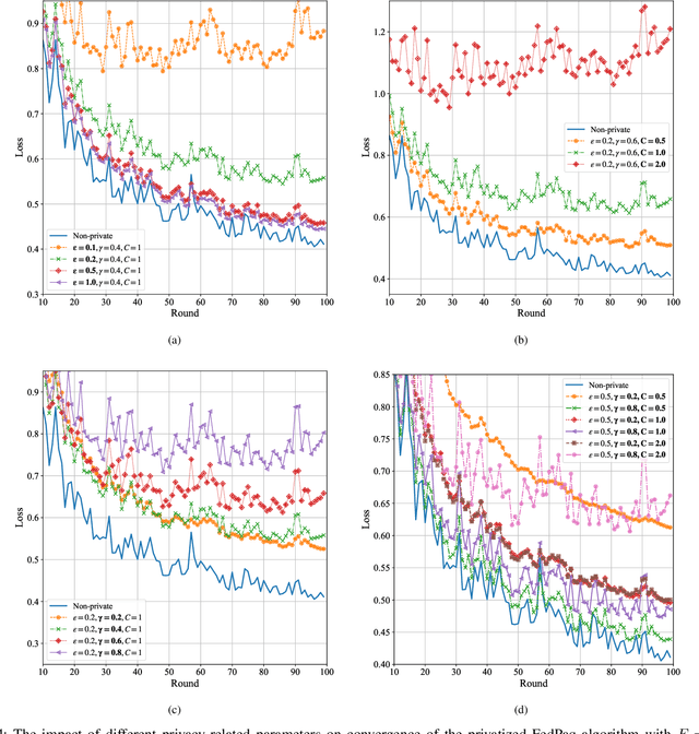 Figure 4 for Differential Privacy Meets Federated Learning under Communication Constraints
