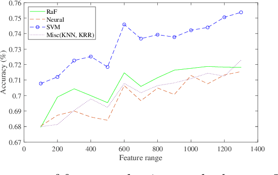 Figure 2 for Diagnosis of Schizophrenia: A comprehensive evaluation