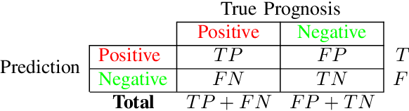 Figure 3 for ANOVA-based Automatic Attribute Selection and a Predictive Model for Heart Disease Prognosis