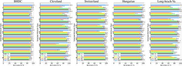 Figure 4 for ANOVA-based Automatic Attribute Selection and a Predictive Model for Heart Disease Prognosis