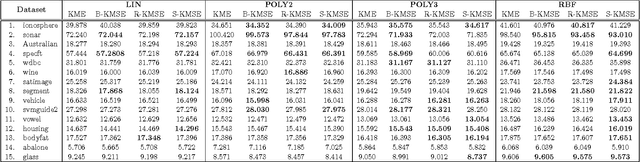 Figure 4 for Kernel Mean Shrinkage Estimators
