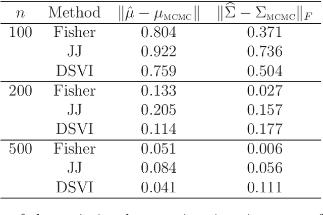 Figure 4 for Variational approximations using Fisher divergence
