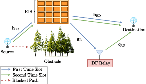 Figure 1 for Hybrid RIS-Empowered Reflection and Decode-and-Forward Relaying for Coverage Extension
