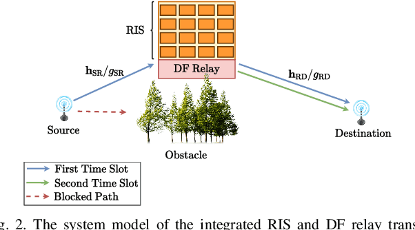 Figure 2 for Hybrid RIS-Empowered Reflection and Decode-and-Forward Relaying for Coverage Extension
