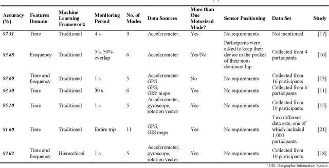 Figure 4 for Vulnerable Road User Detection Using Smartphone Sensors and Recurrence Quantification Analysis
