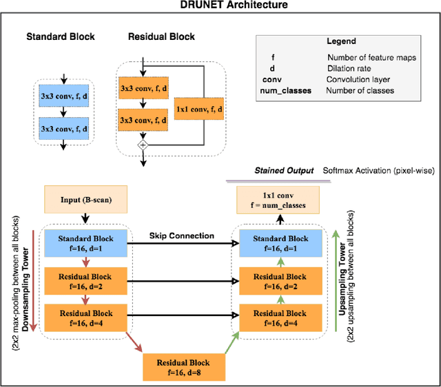 Figure 2 for DRUNET: A Dilated-Residual U-Net Deep Learning Network to Digitally Stain Optic Nerve Head Tissues in Optical Coherence Tomography Images